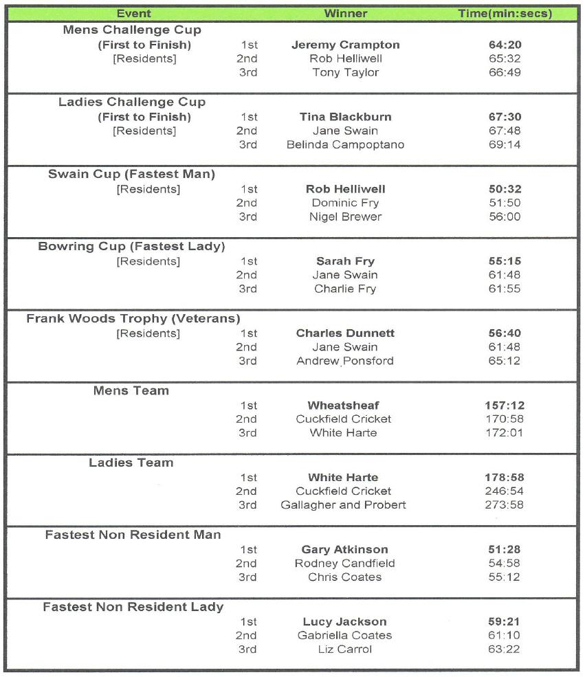 ISOC Walking Race Results Table